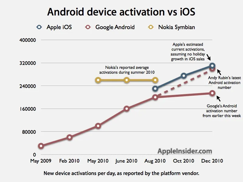 Google rywalizuje z Apple także na aktywacje systemów operacyjnych