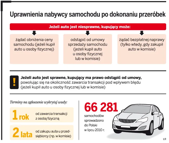 Uprawnienia nabywcy samochodu po dokonaniu przeróbek