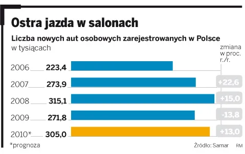 Ostra jazda w salonach