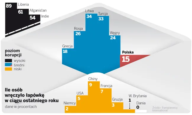Ile osób wręczyło łapówkę w ciągu ostatniego roku