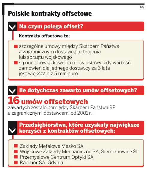 Polskie kontrakty offsetowe