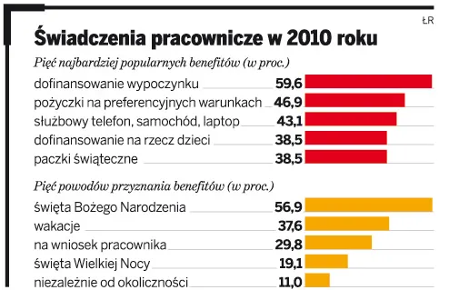 Pracownicy coraz częściej otrzymują od pracodawców świadczenia pozapłacowe