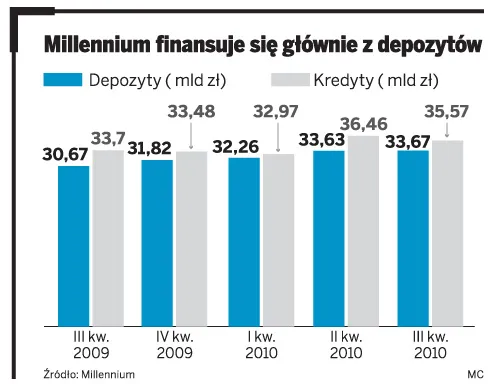 Millennium finansuje się głównie z depozytów