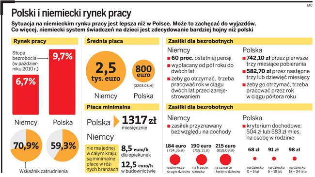 Jest praca w Niemczech dla 300 tys. Polaków