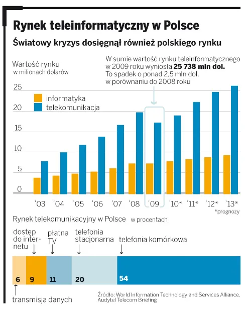 Teleinformatyka: Telewizor lepszy niż komputer