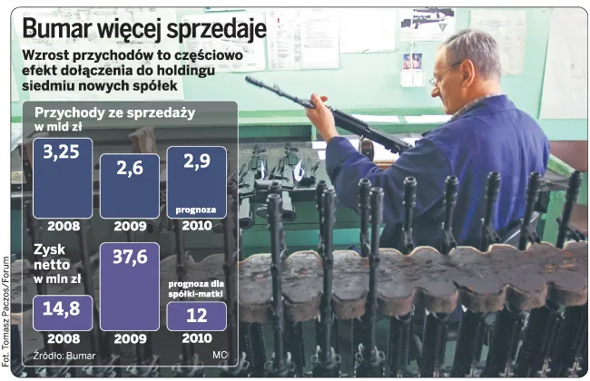 Bumar może zwolnić nawet do 2 tys. pracowników