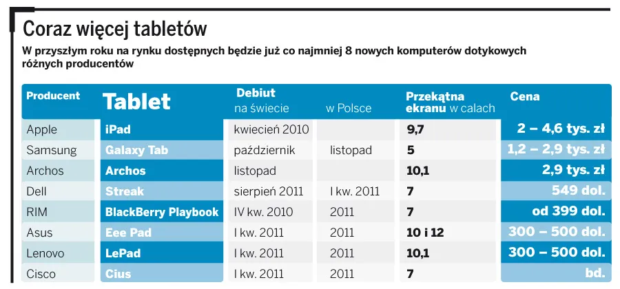 Tablet dla menedżera, e-czytnik dla bibliofila