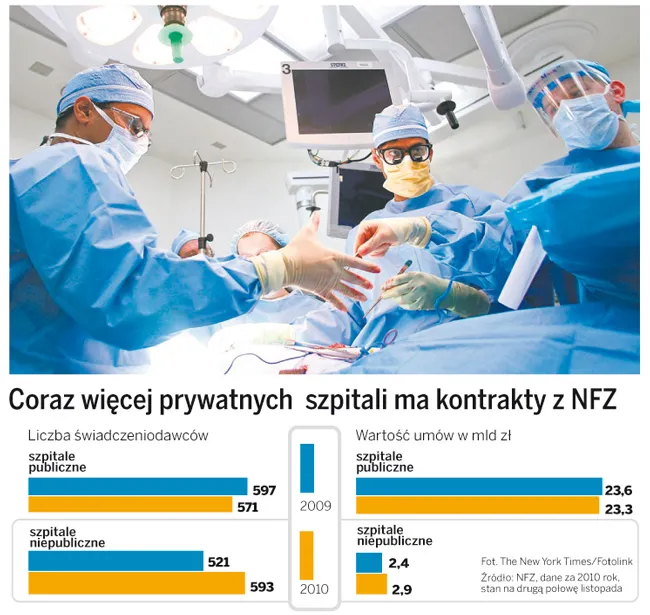 Coraz więcej prywatnych szpitali ma kontrakty z NFZ