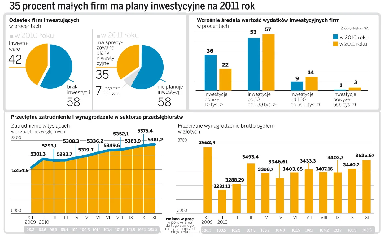 35 procent małych firm ma plany inwestycyjne na 2011 rok