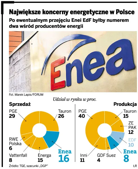 EdF faworytem w walce o Eneę