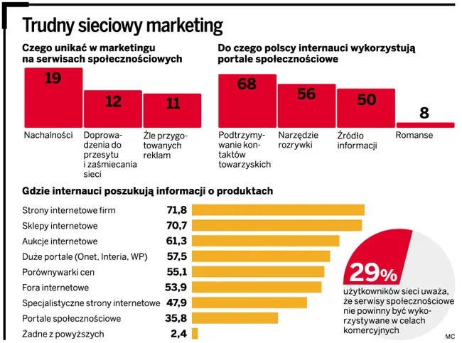 Internauci nie lubią nachalnych reklam na portalach społecznościowych