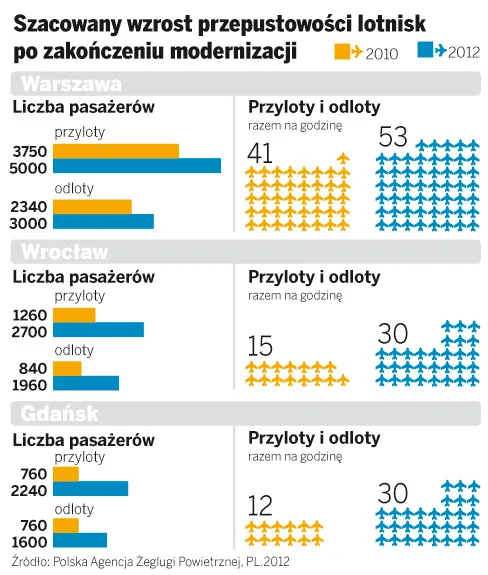 Euro 2012: lotniska w miastach-gospodarzach za małe, kibiców czeka przymusowe zwiedzanie Polski