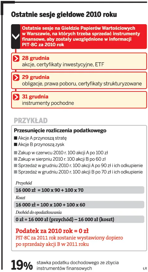 Sprzedaż akcji ze stratą może odroczyć PIT