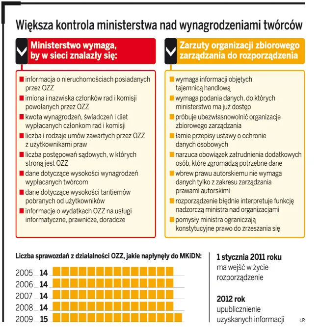 Większa kontrola ministerstwa nad wynagrodzeniem twórców