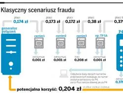 Klasyczny scenariusz fraudu