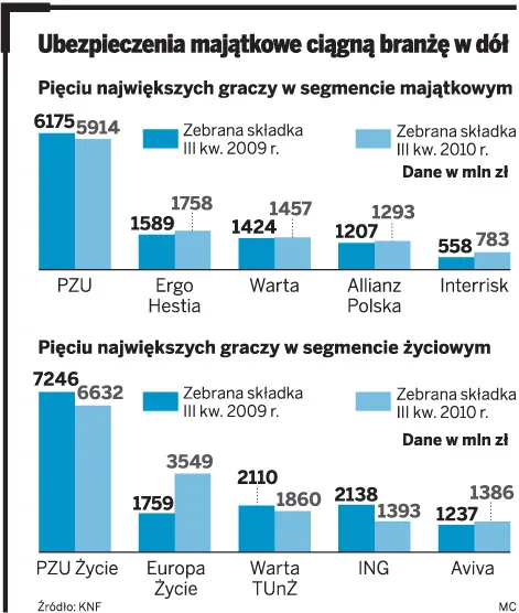 Pogoda uderzyła w ubezpieczycieli, ale branża jest na sporym plusie