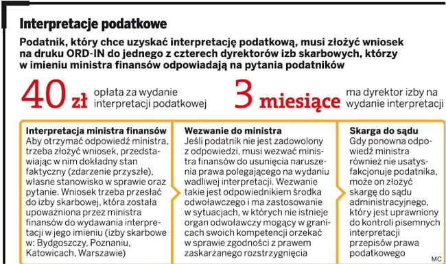 Interpretacje podatkowe