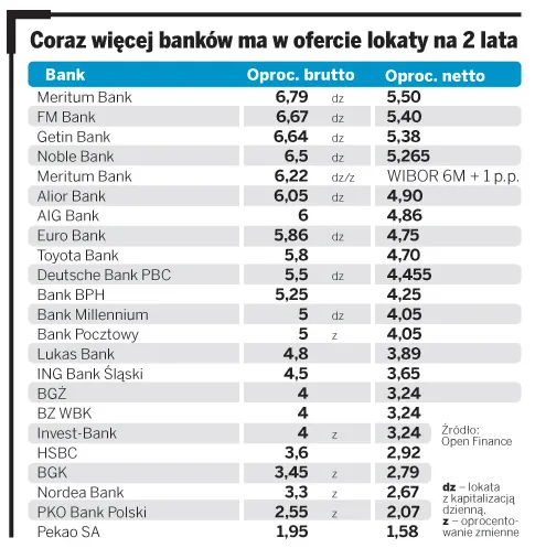 Coraz więcej banków ma w ofercie lokaty na 2 lata
