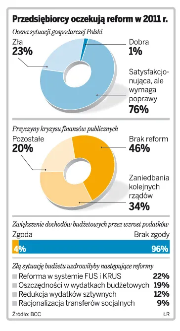 Przedsiębiorcy oczekują prawdziwych reform, a nie podnoszenia podatków