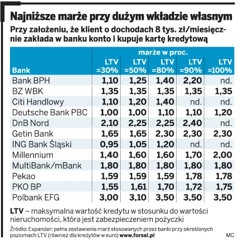Kredyt hipoteczny z niską marżą dla posiadających wkład własny