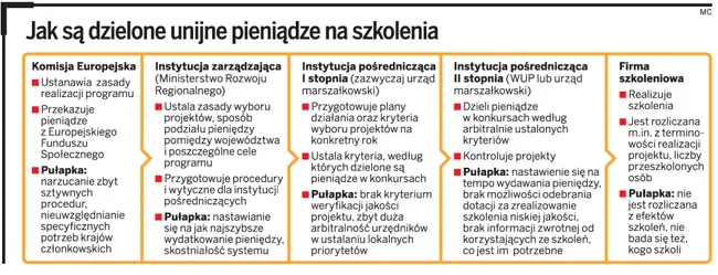 PO KL: Marne efekty szkoleń z UE