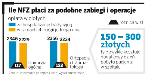 Ile NFZ płaci za podobne zabiegi i operacje