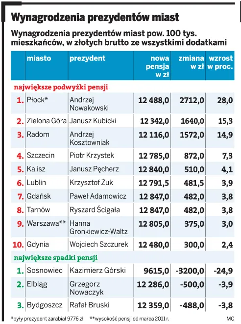 Fala podwyżek ogarnęła samorządy