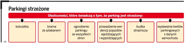Parkingi strzeżone