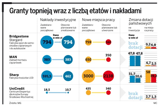 Rząd obcina pomoc zagranicznym inwestorom