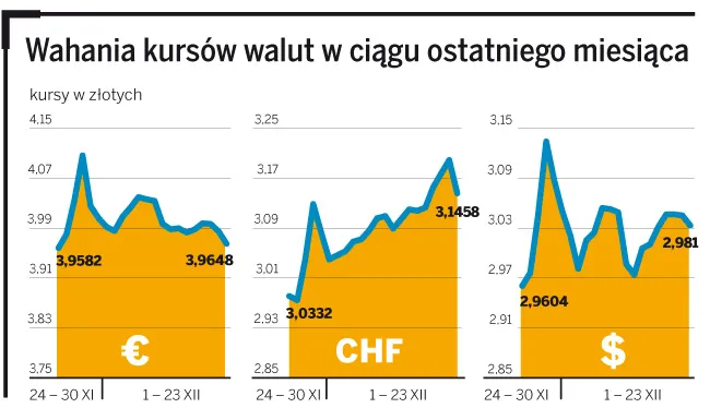 Wahania kursów walut w ciągu ostatniego miesiąca