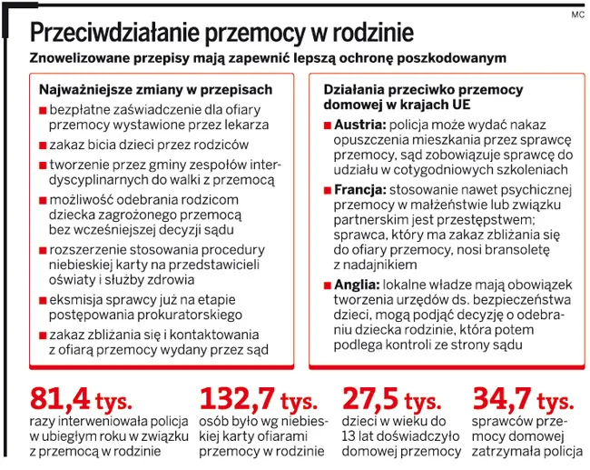 Przeciwdziałanie przemocy w rodzinie