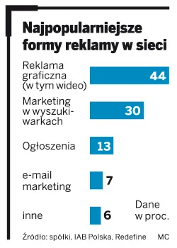 Najpopularniejsze formy reklamy w sieci