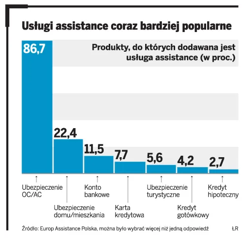 Usługi assistance coraz bardziej popularne