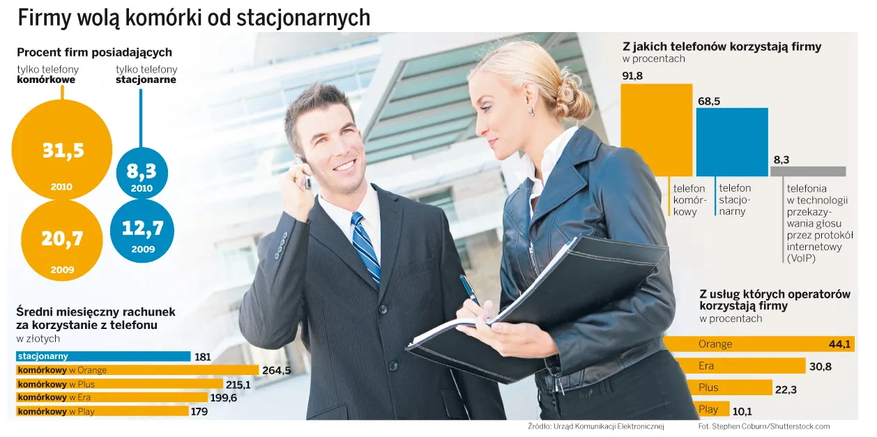 Firmy odłączają się od telefonów stacjonarnych. Wolą komórki