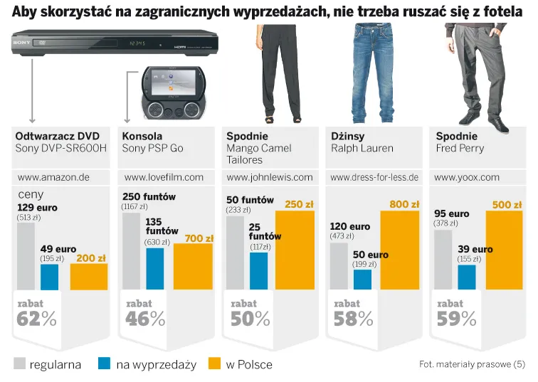 Poświąteczna wyprzedaż online - jak skorzystać na przecenach za granicą