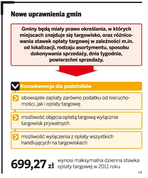 Gmina ustali, kto płaci za handel na targowisku. Także prywatnym