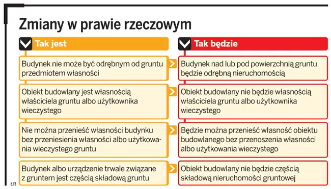 Odrębna własność ułatwi zabudowę centrów miast
