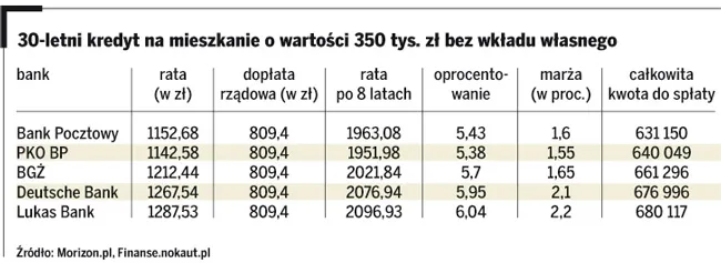 Oszczędności na tańszym kredycie pozwolą na zakup drugiego lokum