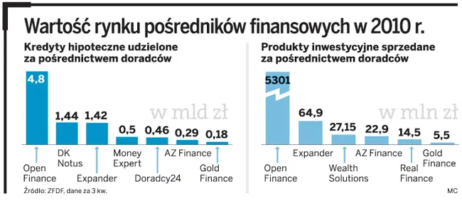 Doradcy finansowi - Home Broker i Gold Finance - stawiają na firmy