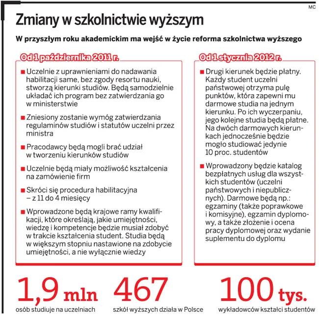 Zmiany w szkolnictwie wyższym