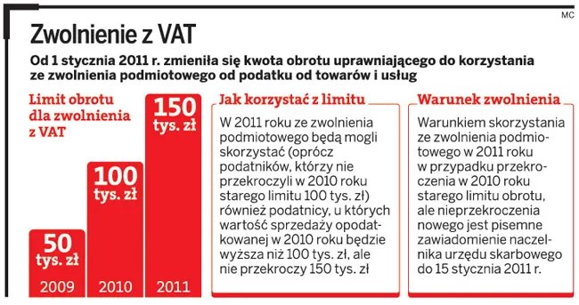 Zwolnienie z VAT od 1 stycznia 2011 wrośnie do 150 tys. zł
