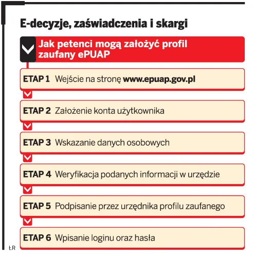 Wnioski złożymy bez wychodzenia z domu, a sprawy z urzędem załatwimy w sieci
