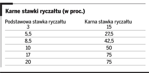 Karne stawki ryczałtu (w proc.)