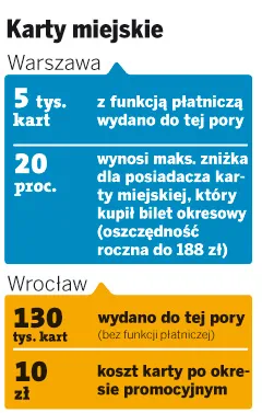 Karty miejskie