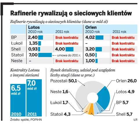 Rafinerie rywalizacją o sieciowych klientów