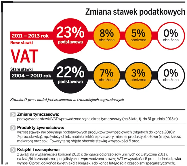 Nowy VAT: Nie ma kłopotów z kasami fiskalnymi
