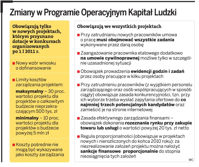 Bez efektów szkoleń, firmy stracą dotację z UE