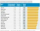 Które OFE zarobiły najwięcej dla swoich klientów w 2010 r.