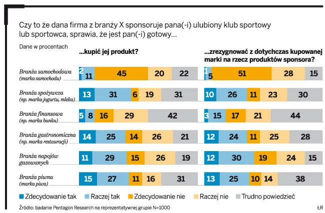 Sponsor w sporcie? Tak, ale z niewysokiej półki