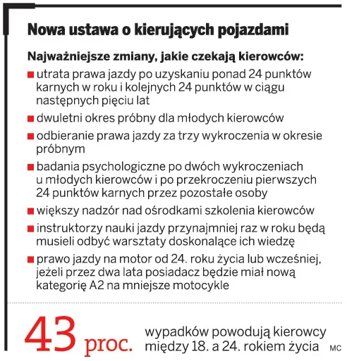 Za trzy wykroczenia początkujący kierowca straci prawo jazdy